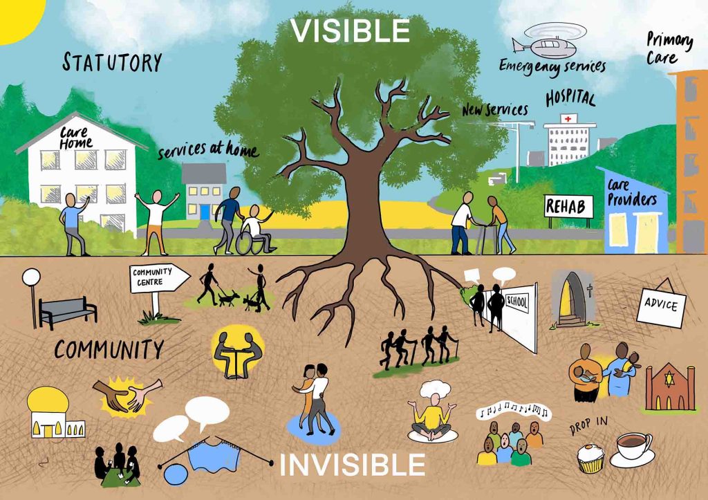 Hand drawn illustration showing the visible and invisible parts of the care ecosystem. The visible parts of the ecosystem are shown in the top half of the image, the word ‘Visible’ appears above a tree. Characters in care settings appear with various buildings. The following text headings are also visible in the top half of the image, ‘Statutory’, ‘Care Home’, ‘services at home’, ‘Emergency services’, ‘Primary care’, ‘New services’, ‘HOSPITAL’, ‘REHAB’ and ‘Care providers’. The invisible parts of the ecosystem and shown in the bottom half of the image, the word ‘Invisible’ appears underground, below tree roots. Characters in care settings appear with various icons synonymous with social and wellbeing activities. The following text headings are also visible in the bottom half of the image, ‘Community’, ‘Community centre’, ‘School’, ‘Advice’ and ‘drop in’.