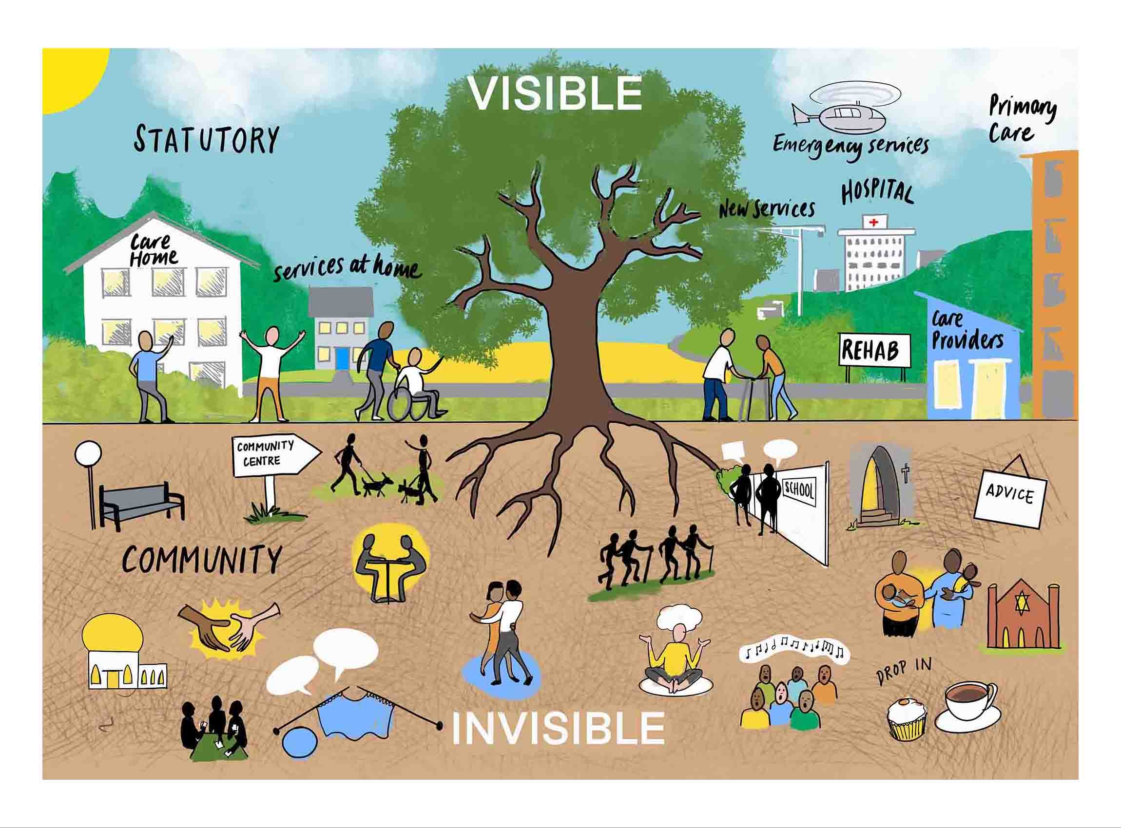 Hand drawn illustration showing the visible and invisible parts of the care ecosystem. The visible parts of the ecosystem are shown in the top half of the image, the word ‘Visible’ appears above a tree. Characters in care settings appear with various buildings. The following text headings are also visible in the top half of the image, ‘Statutory’, ‘Care Home’, ‘services at home’, ‘Emergency services’, ‘Primary care’, ‘New services’, ‘HOSPITAL’, ‘REHAB’ and ‘Care providers’. The invisible parts of the ecosystem and shown in the bottom half of the image, the word ‘Invisible’ appears underground, below tree roots. Characters in care settings appear with various icons synonymous with social and wellbeing activities. The following text headings are also visible in the bottom half of the image, ‘Community’, ‘Community centre’, ‘School’, ‘Advice’ and ‘drop in’.